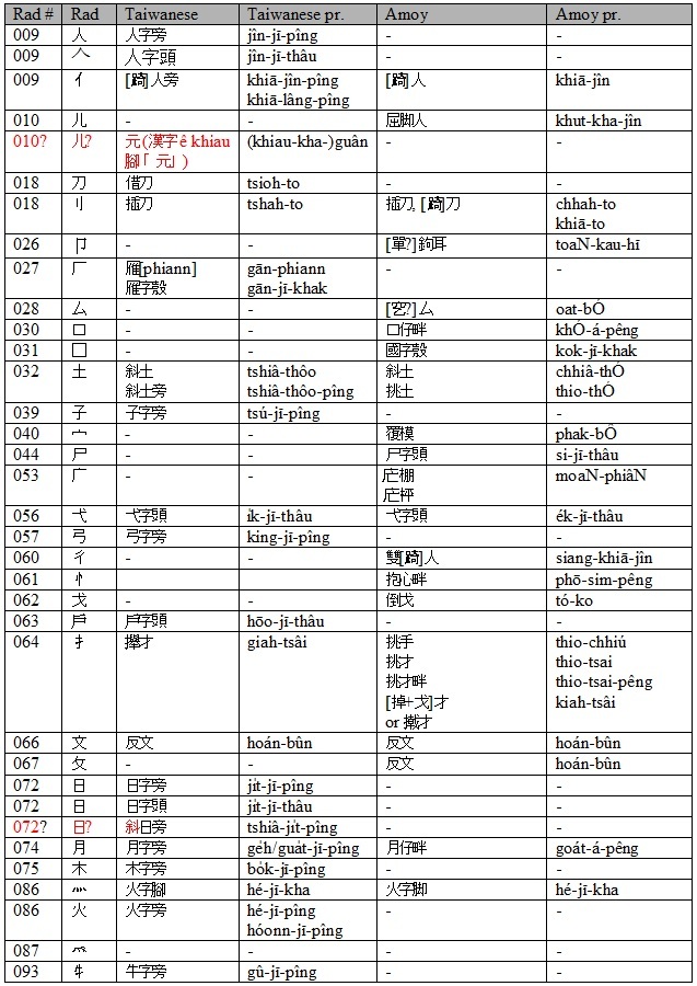 Hokkien radical names - part1