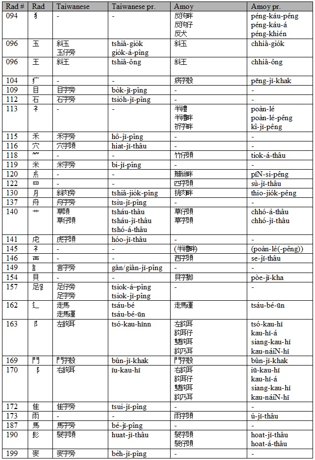 Hokkien radical names - part2