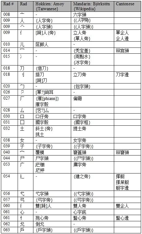 Hokken-Mandarin-Cantonese radical names - part1