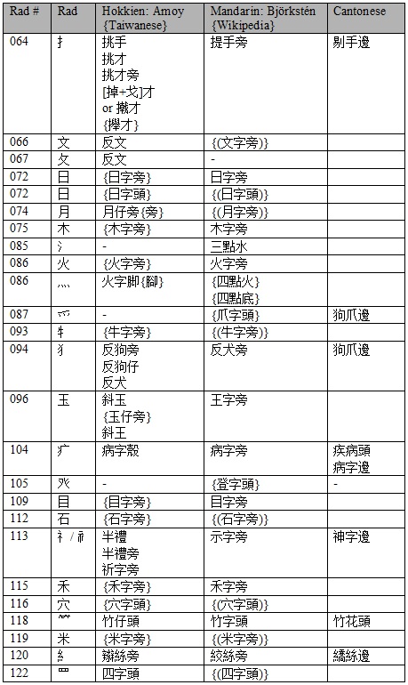 Hokken-Mandarin-Cantonese radical names - part2