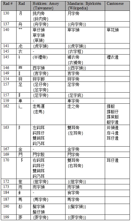 Hokken-Mandarin-Cantonese radical names - part3